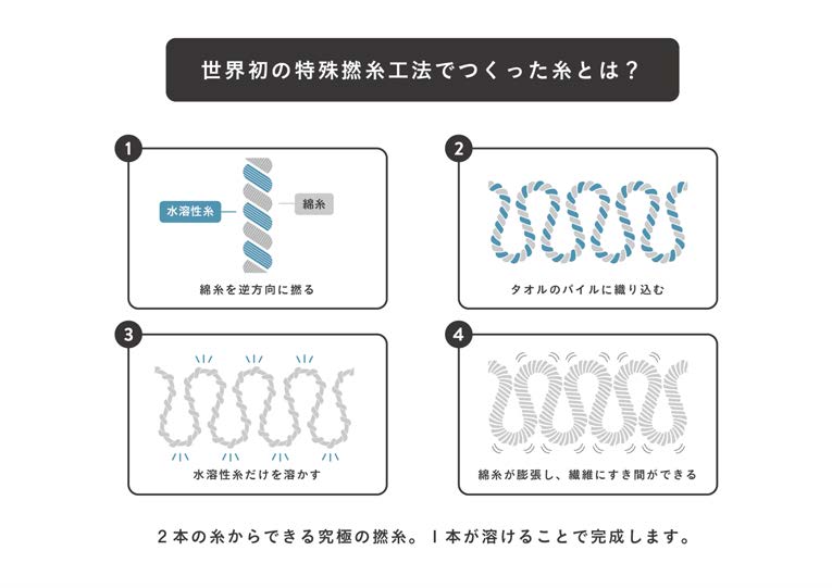 LIFE towel of basic 糸　イメージイラスト