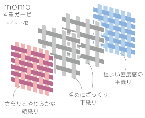 momo 4重ガーゼイメージ図