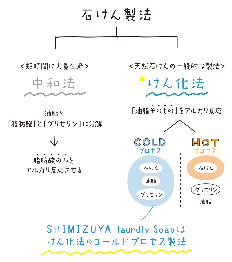 石けん製法図解：SHIMIZUYA laundly soapはけん化法のコールドプロセス製法
